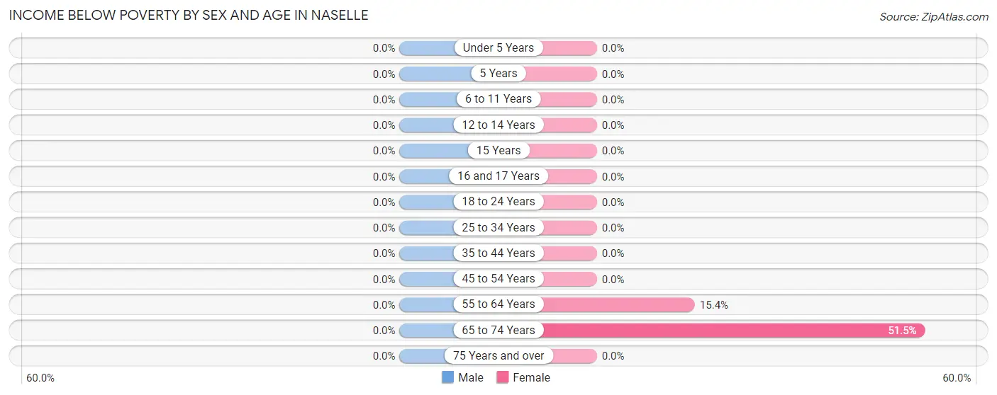 Income Below Poverty by Sex and Age in Naselle