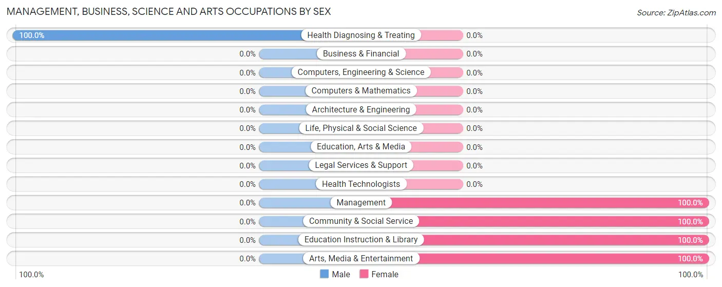 Management, Business, Science and Arts Occupations by Sex in Naselle