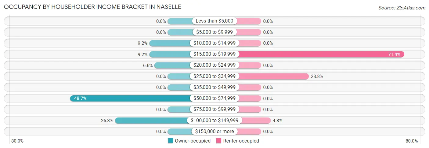 Occupancy by Householder Income Bracket in Naselle