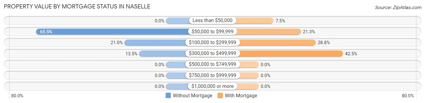 Property Value by Mortgage Status in Naselle