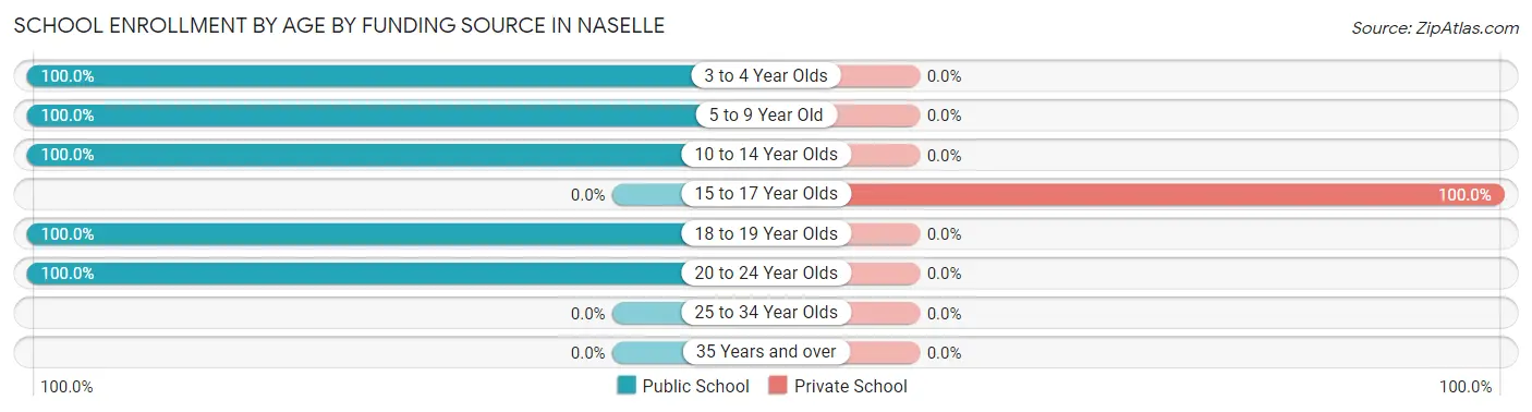 School Enrollment by Age by Funding Source in Naselle