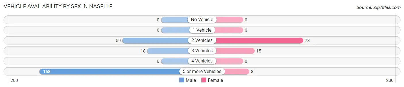 Vehicle Availability by Sex in Naselle