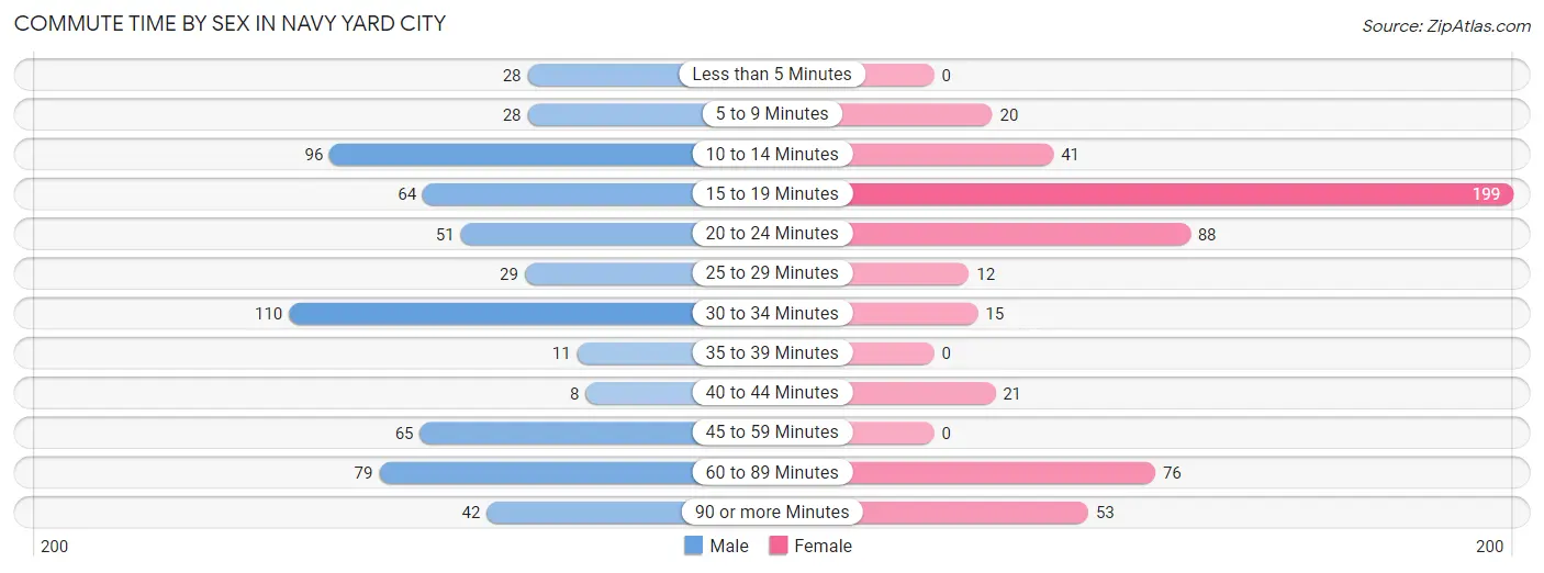 Commute Time by Sex in Navy Yard City