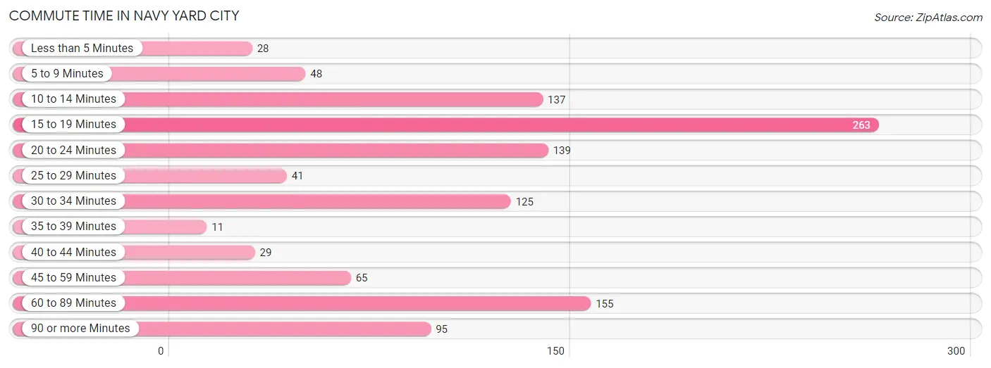 Commute Time in Navy Yard City