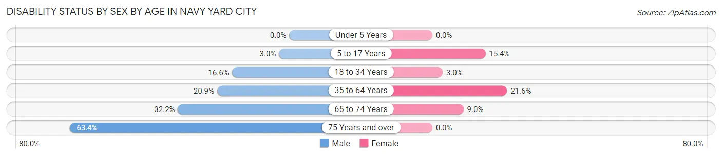 Disability Status by Sex by Age in Navy Yard City