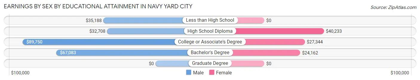 Earnings by Sex by Educational Attainment in Navy Yard City