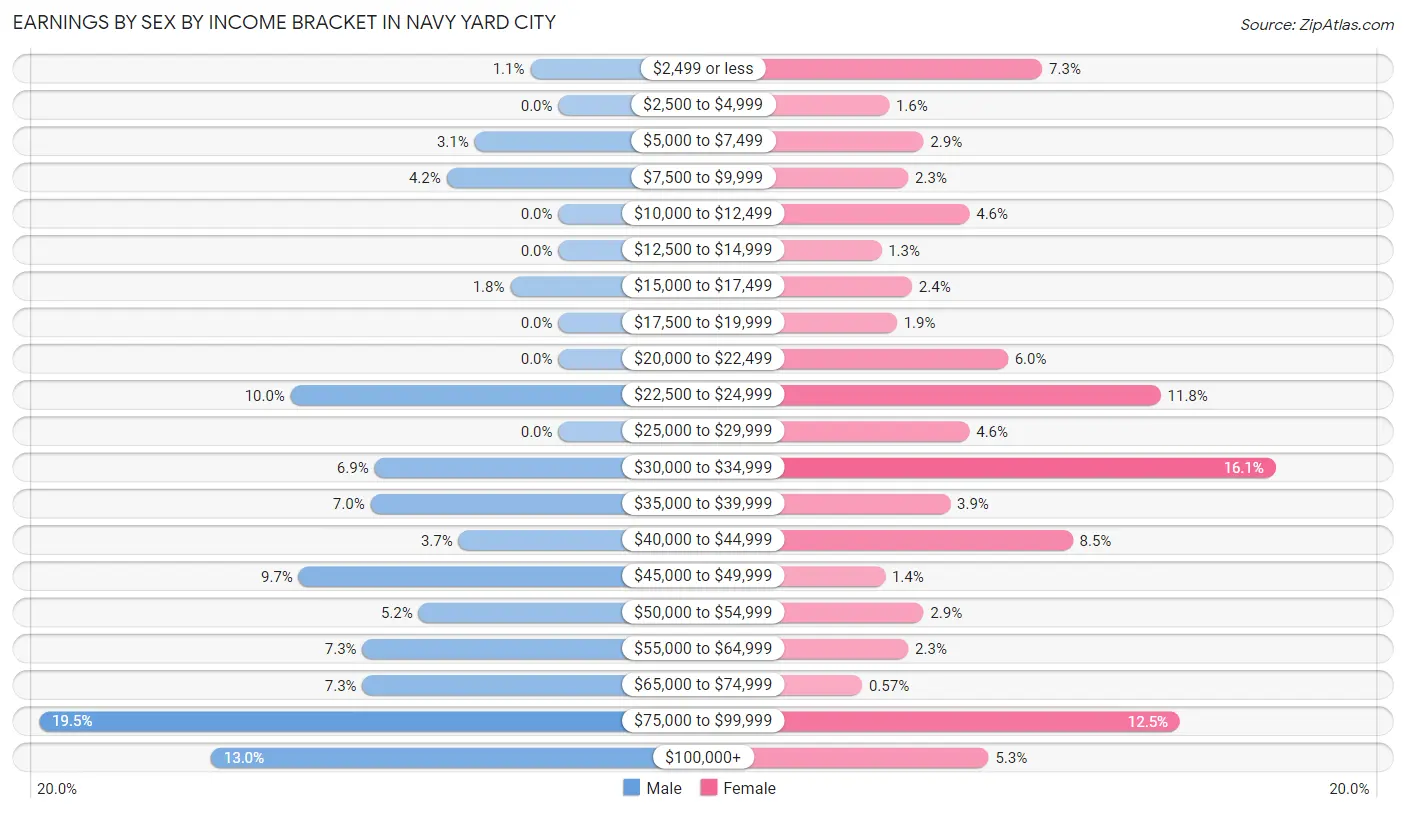 Earnings by Sex by Income Bracket in Navy Yard City