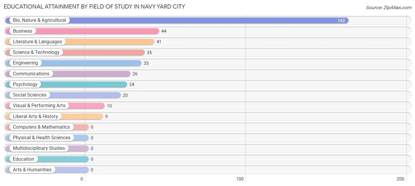 Educational Attainment by Field of Study in Navy Yard City