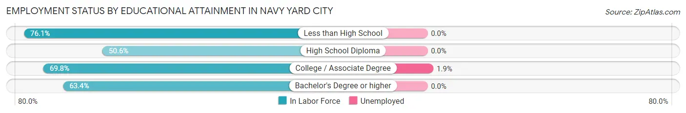 Employment Status by Educational Attainment in Navy Yard City