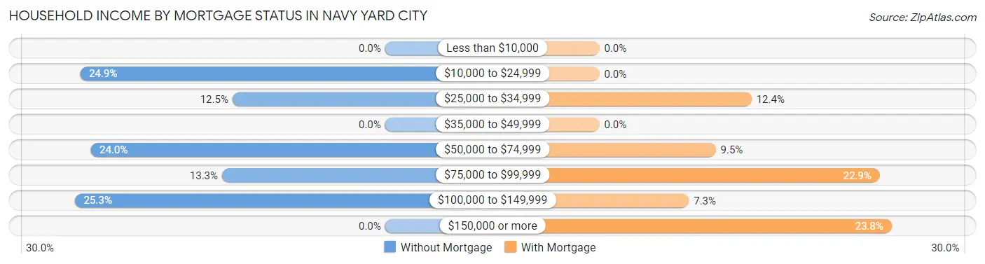 Household Income by Mortgage Status in Navy Yard City