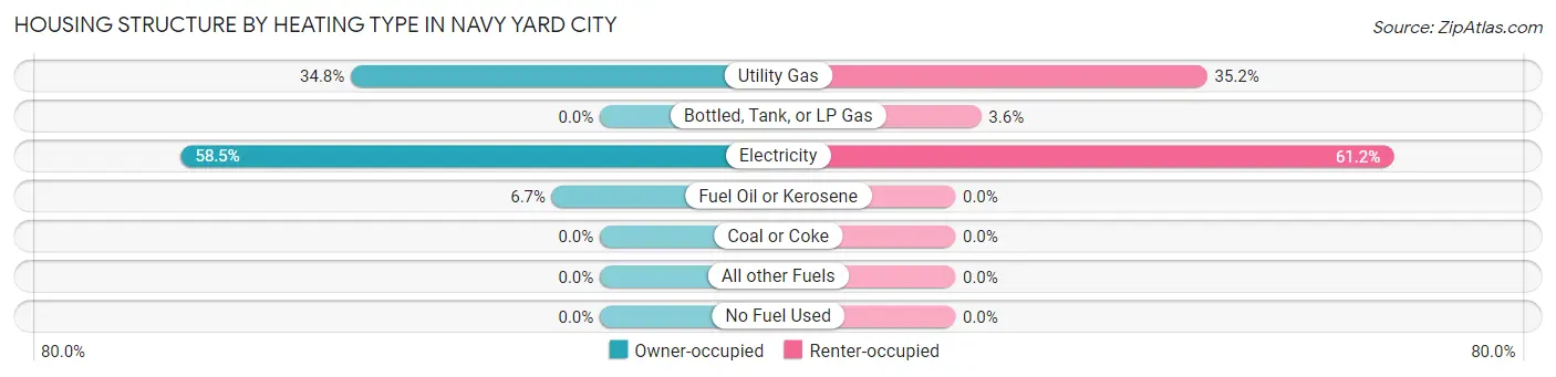 Housing Structure by Heating Type in Navy Yard City