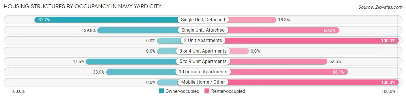 Housing Structures by Occupancy in Navy Yard City