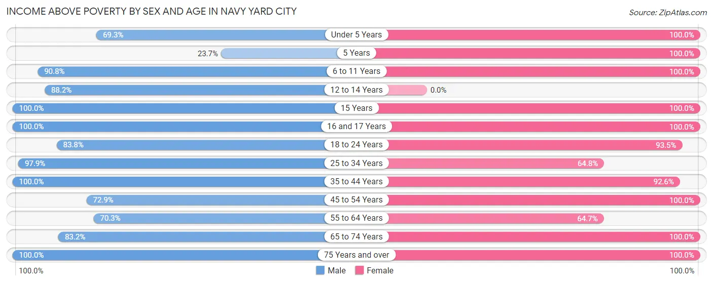 Income Above Poverty by Sex and Age in Navy Yard City