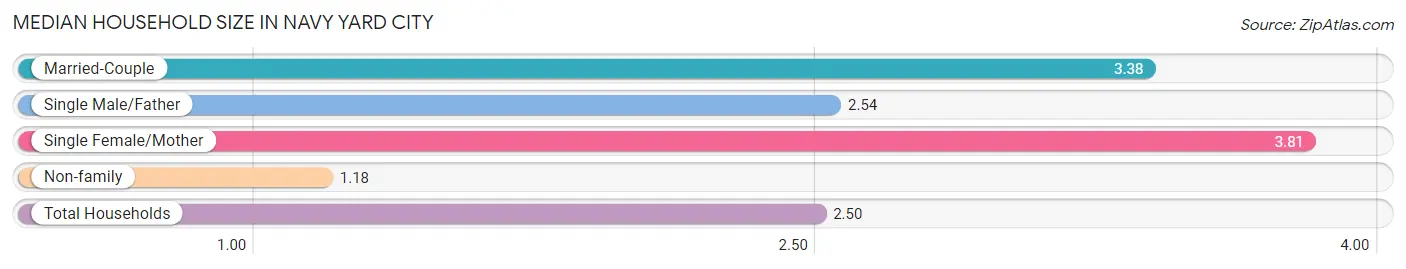 Median Household Size in Navy Yard City