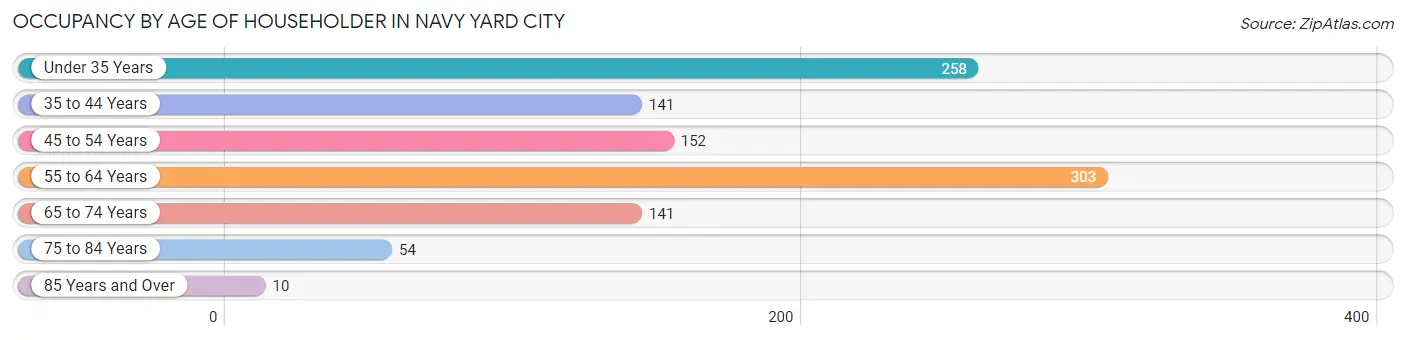 Occupancy by Age of Householder in Navy Yard City