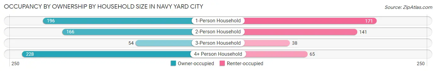 Occupancy by Ownership by Household Size in Navy Yard City