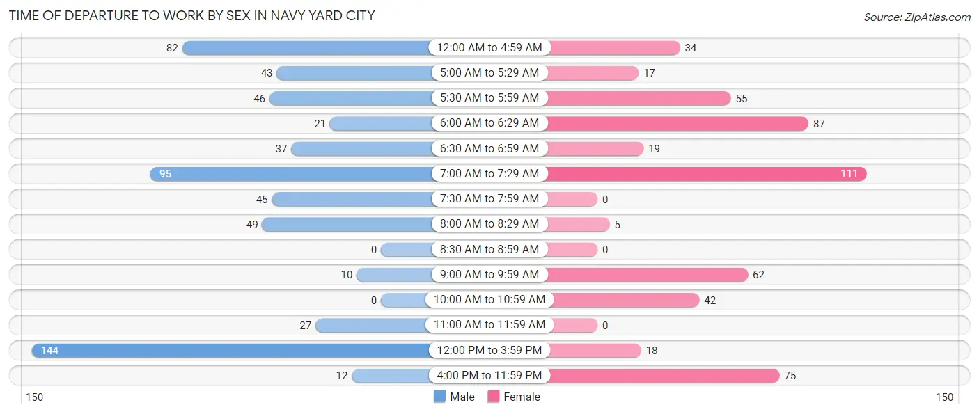 Time of Departure to Work by Sex in Navy Yard City