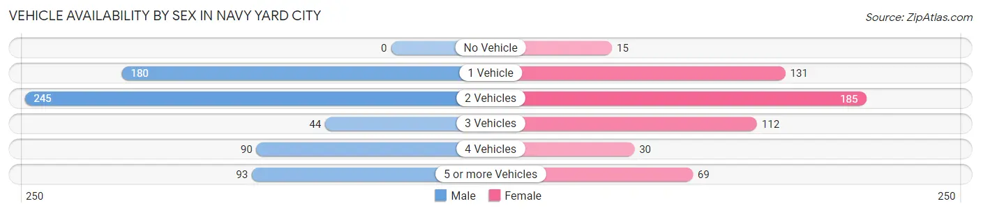 Vehicle Availability by Sex in Navy Yard City
