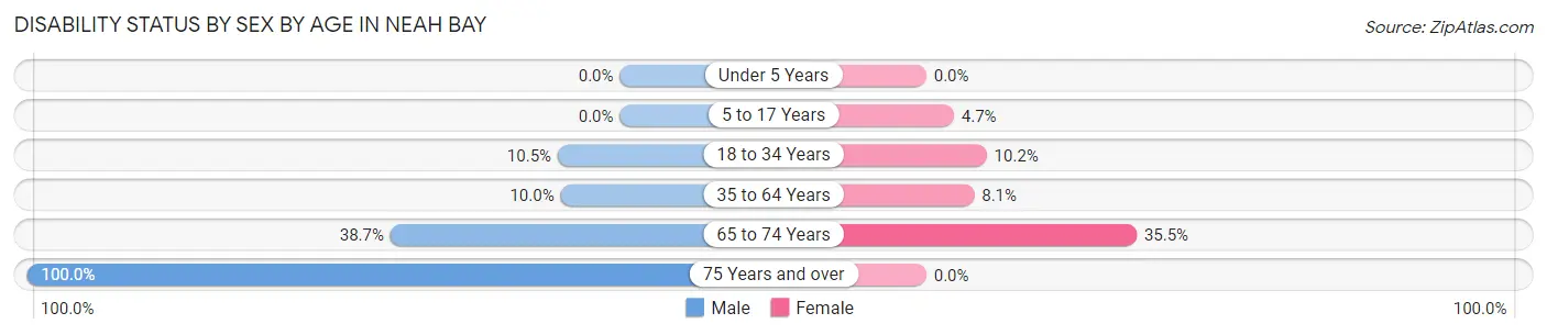 Disability Status by Sex by Age in Neah Bay