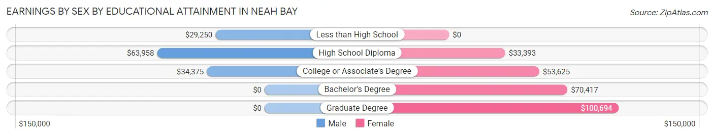 Earnings by Sex by Educational Attainment in Neah Bay