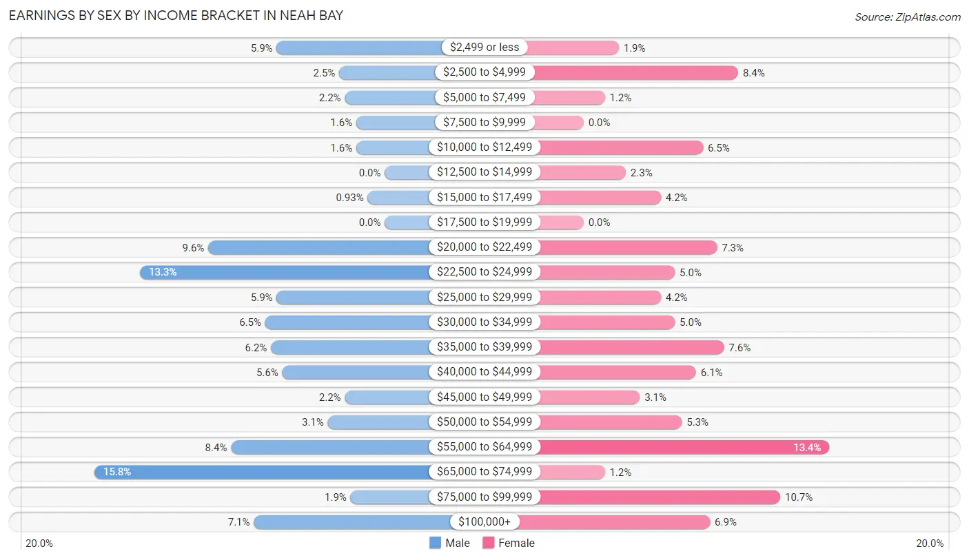 Earnings by Sex by Income Bracket in Neah Bay