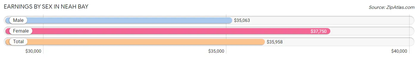 Earnings by Sex in Neah Bay