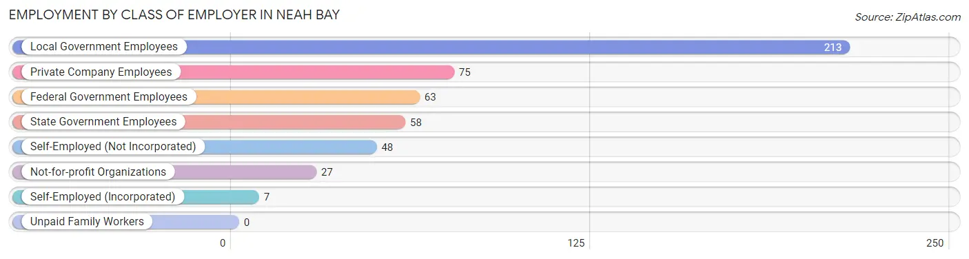 Employment by Class of Employer in Neah Bay