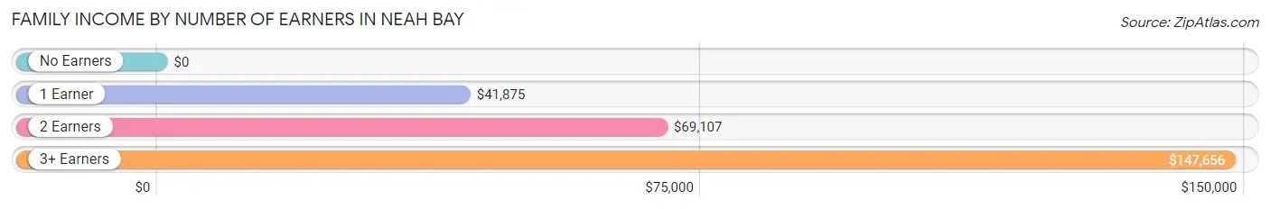 Family Income by Number of Earners in Neah Bay