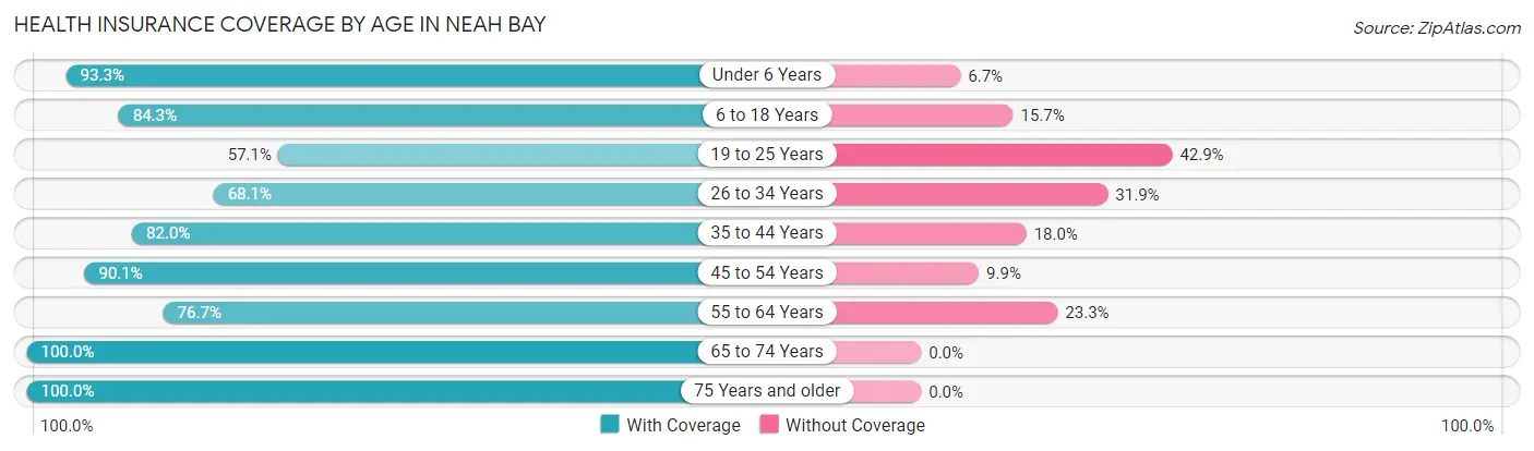 Health Insurance Coverage by Age in Neah Bay