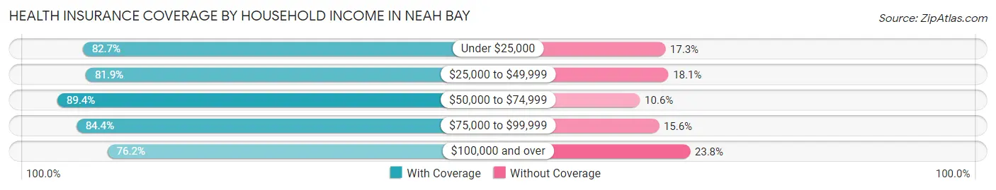 Health Insurance Coverage by Household Income in Neah Bay