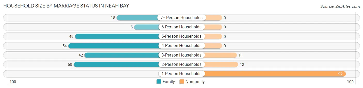 Household Size by Marriage Status in Neah Bay