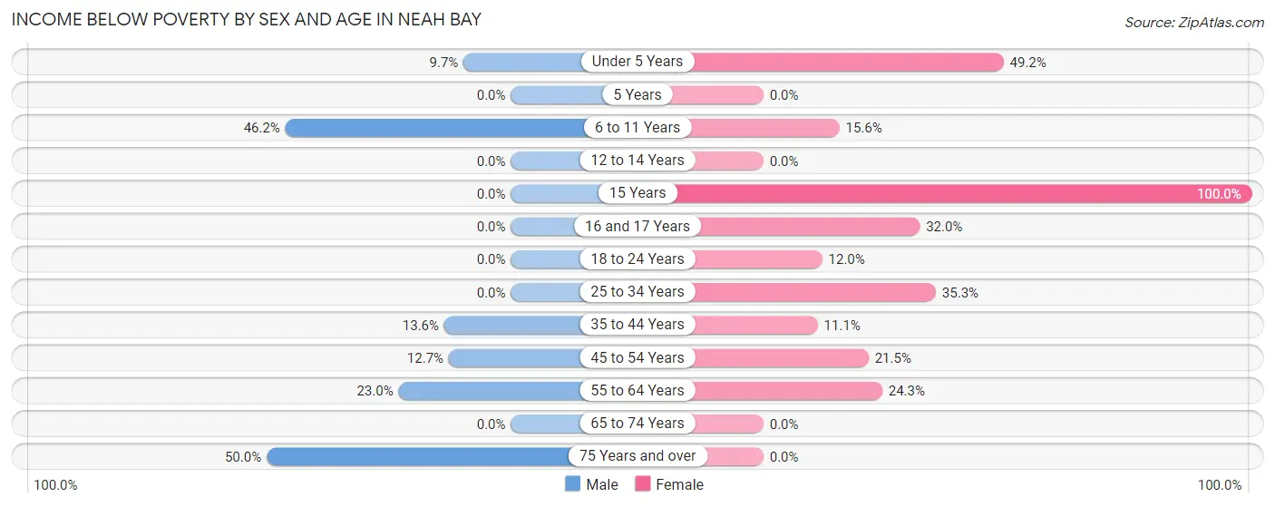 Income Below Poverty by Sex and Age in Neah Bay