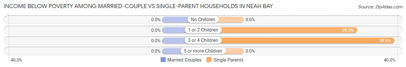 Income Below Poverty Among Married-Couple vs Single-Parent Households in Neah Bay