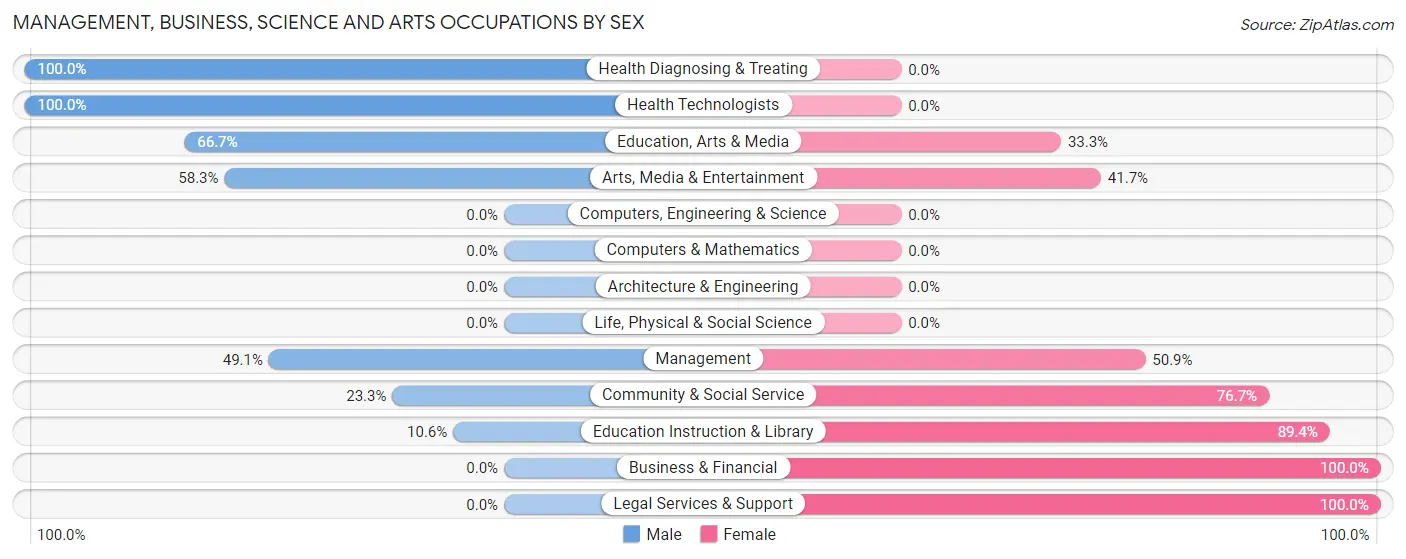 Management, Business, Science and Arts Occupations by Sex in Neah Bay