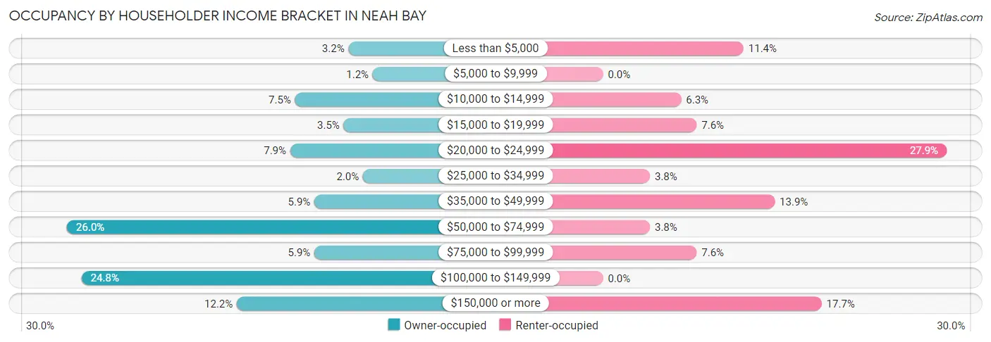 Occupancy by Householder Income Bracket in Neah Bay