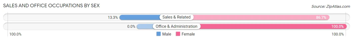 Sales and Office Occupations by Sex in Neah Bay