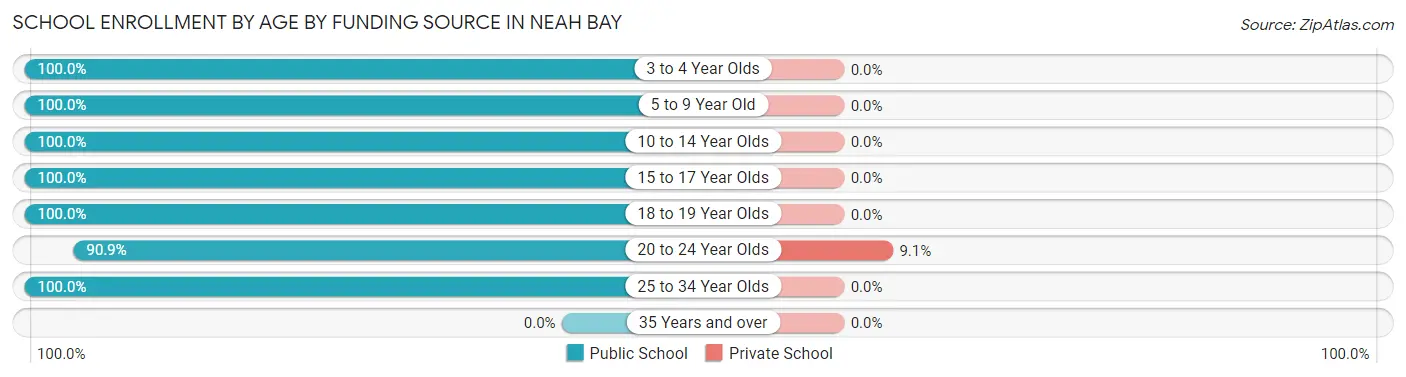 School Enrollment by Age by Funding Source in Neah Bay