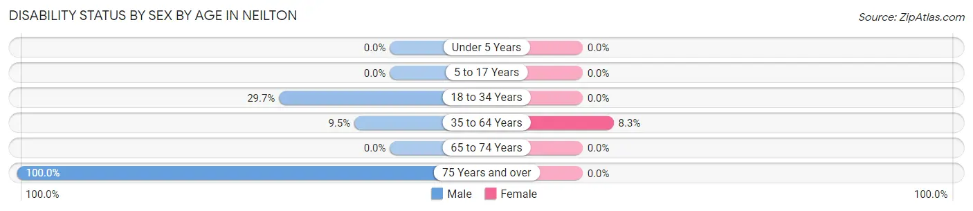Disability Status by Sex by Age in Neilton