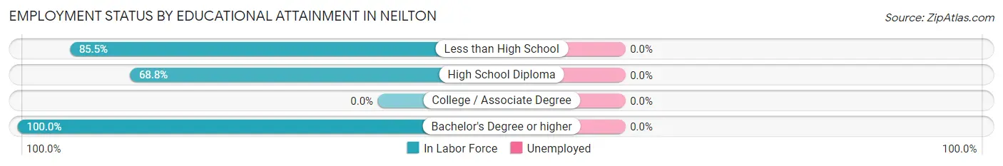 Employment Status by Educational Attainment in Neilton