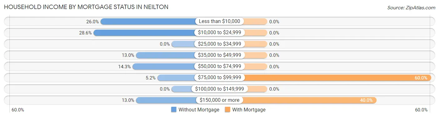 Household Income by Mortgage Status in Neilton