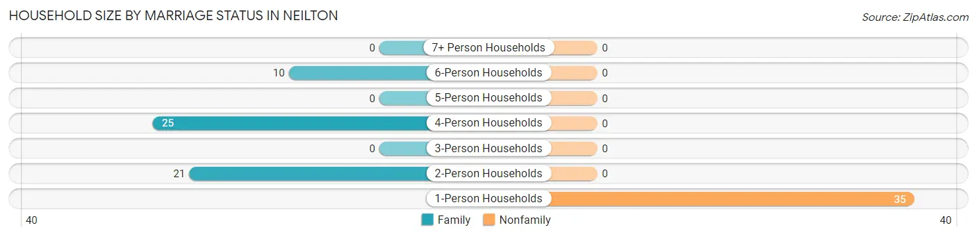 Household Size by Marriage Status in Neilton