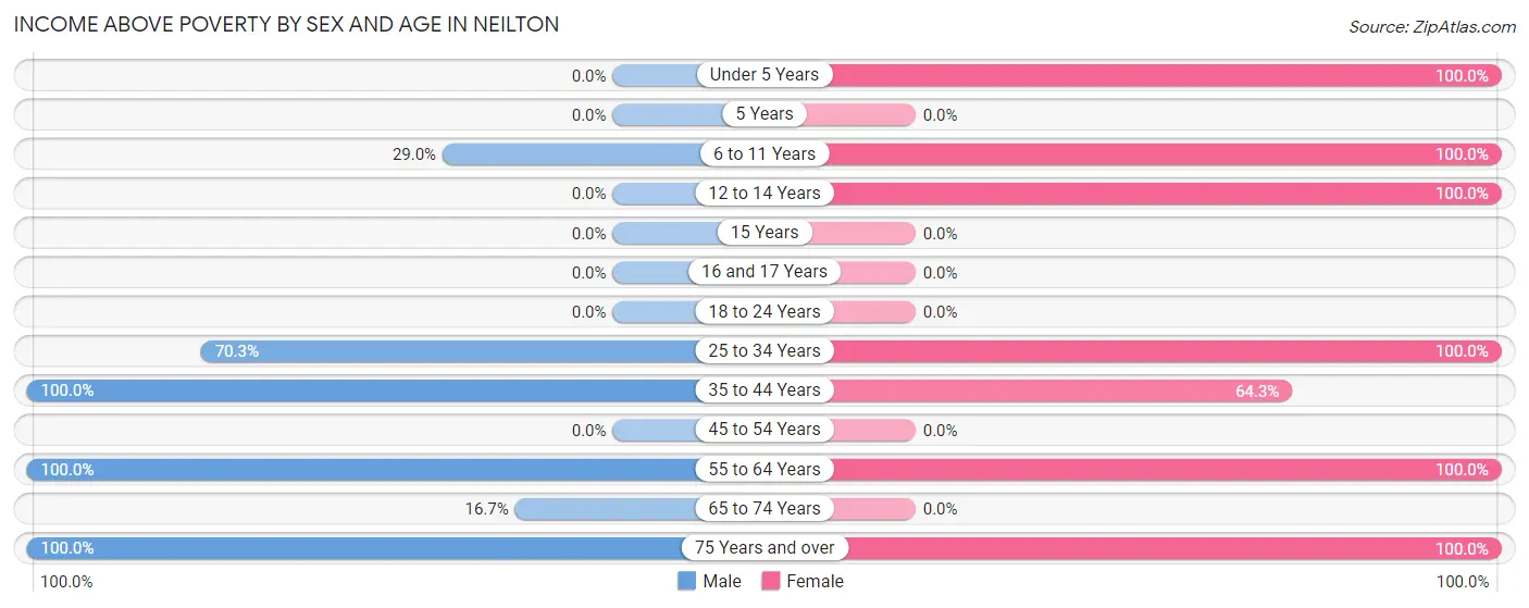Income Above Poverty by Sex and Age in Neilton
