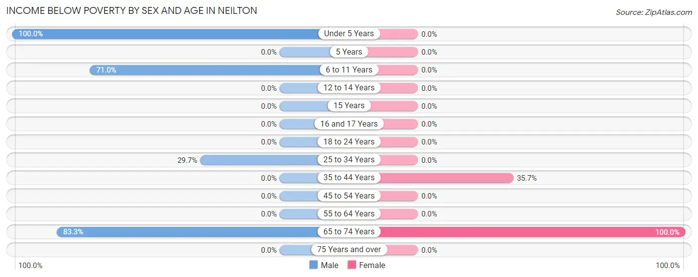Income Below Poverty by Sex and Age in Neilton