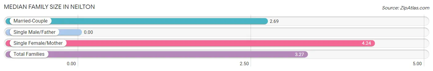 Median Family Size in Neilton