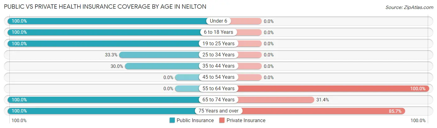 Public vs Private Health Insurance Coverage by Age in Neilton