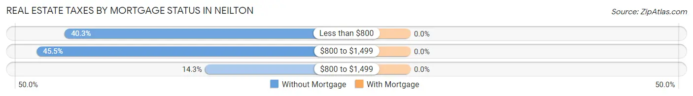 Real Estate Taxes by Mortgage Status in Neilton