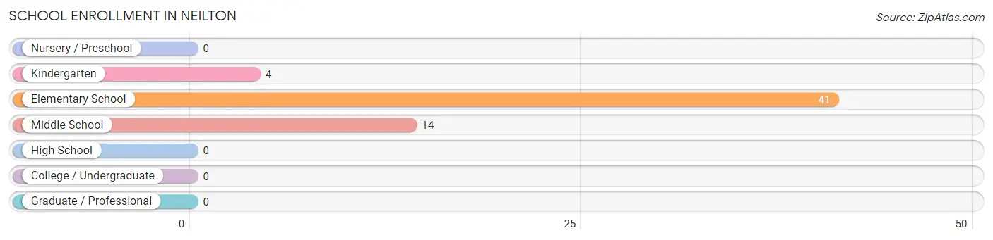 School Enrollment in Neilton