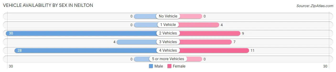 Vehicle Availability by Sex in Neilton