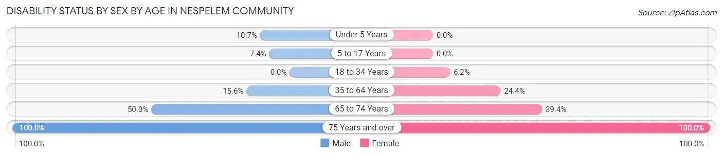 Disability Status by Sex by Age in Nespelem Community