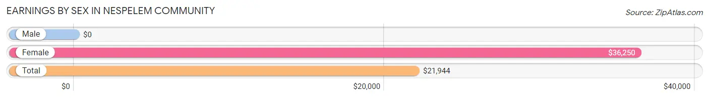 Earnings by Sex in Nespelem Community